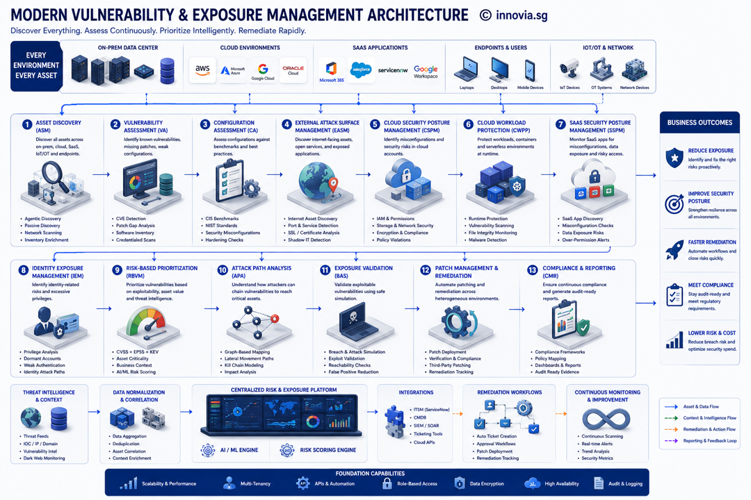 Vulnerability & Exposure Management — Innovia